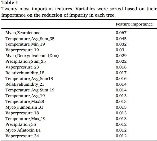 Regional prediction of multi-mycotoxin contamination of wheat in Europe using machine learning - Image 6
