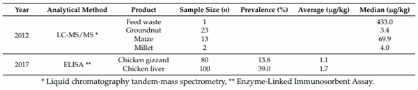 Table 1. Aflatoxin levels detected in Mozambican products since 2012. Based on Cambaza, et al. [14].