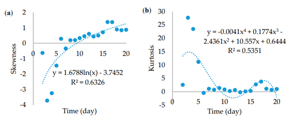 Figure 5. Skewness (a) and kurtosis (b) of F. graminearum’s gray scale.