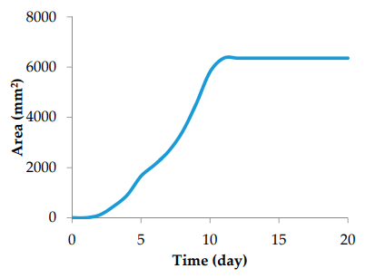 Figure 3. Mycelial area of F. graminearum for 20 days.