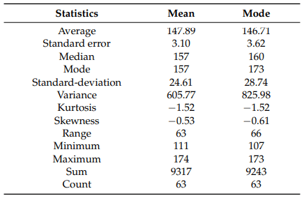 Table 1. Comparison between the mean and modal colors (RGB) from a 6-day photo of F. graminearum measured by 21 different people.