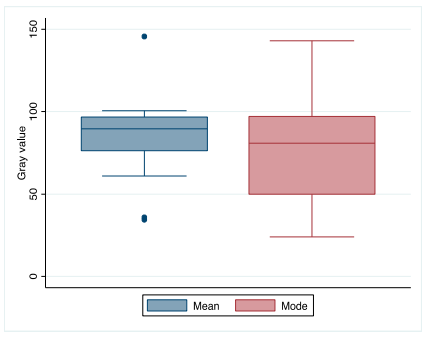 Figure 2. Comparison between the mean and modal gray values from the experimental data.