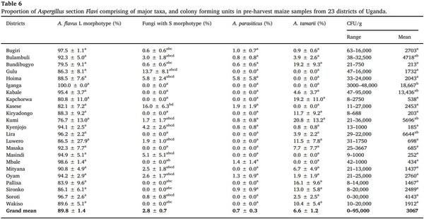 Aflatoxin-producing fungi associated with pre-harvest maize contamination in Uganda - Image 6
