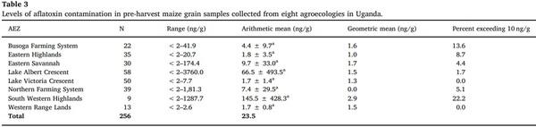 Aflatoxin-producing fungi associated with pre-harvest maize contamination in Uganda - Image 3