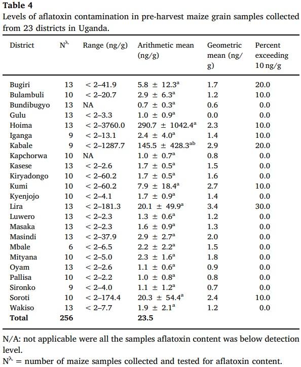 Aflatoxin-producing fungi associated with pre-harvest maize contamination in Uganda - Image 4