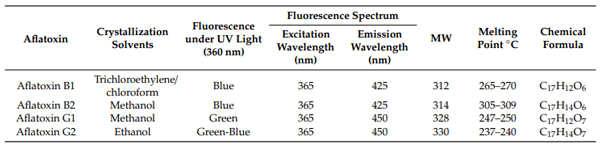 Table 1. Main physicochemical properties of aflatoxins as originally determined by Hartley, Nesbitt and O’Kelly [33].