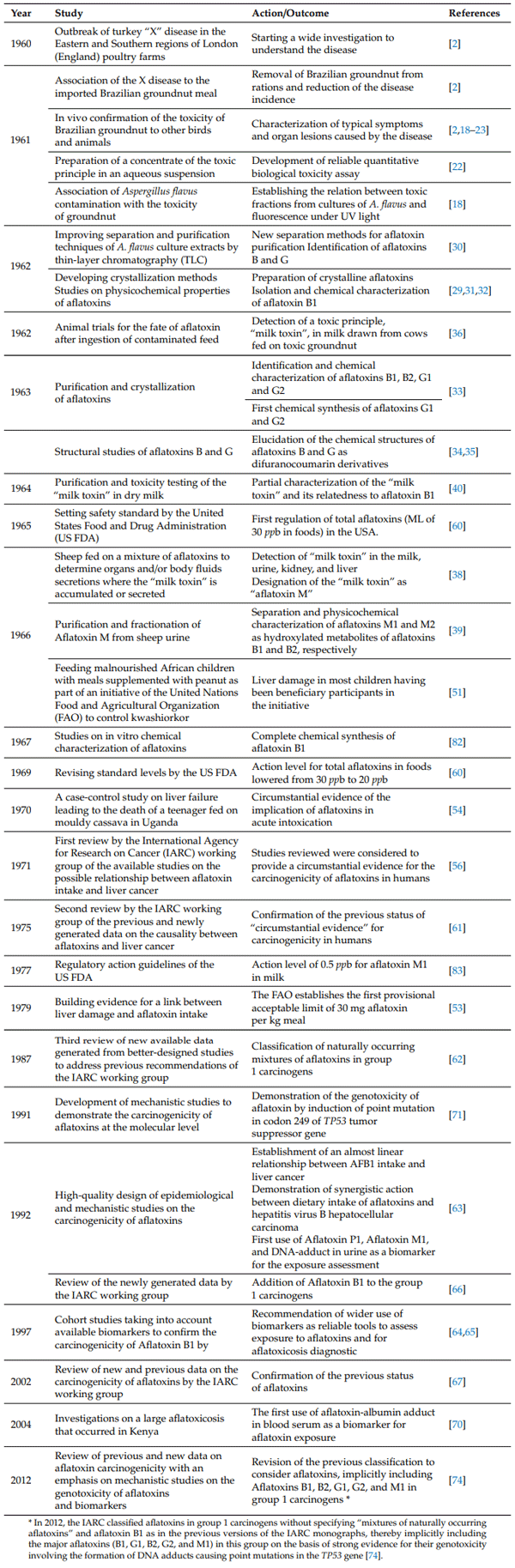 Table 2. Major milestones in the historical and scientific progress leading to the contemporary knowledge on aflatoxins (up-to 2012).