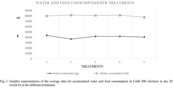 The Effect of Adding Zeolite in the Feed of Chickens Cobb 500 - Image 5