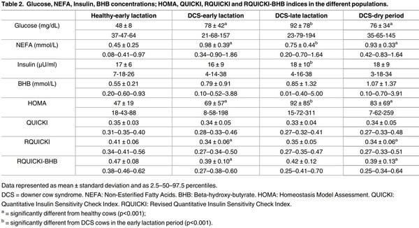 Comparison of Various Indices of Energy Metabolism in Recumbent and Healthy Dairy Cows - Image 2