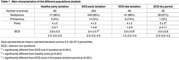 Comparison of Various Indices of Energy Metabolism in Recumbent and Healthy Dairy Cows - Image 1