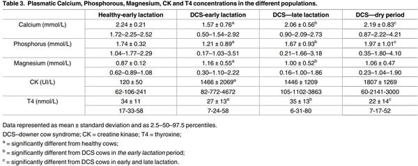 Comparison of Various Indices of Energy Metabolism in Recumbent and Healthy Dairy Cows - Image 3