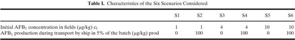 Optimization of the Aflatoxin Monitoring Costs along the Maize Supply Chain - Image 2