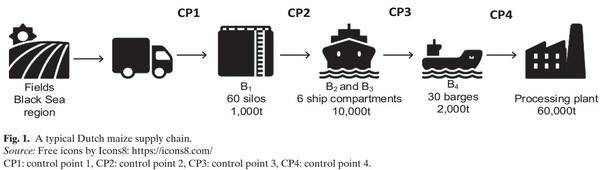 Optimization of the Aflatoxin Monitoring Costs along the Maize Supply Chain - Image 1