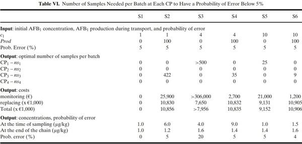 Optimization of the Aflatoxin Monitoring Costs along the Maize Supply Chain - Image 19