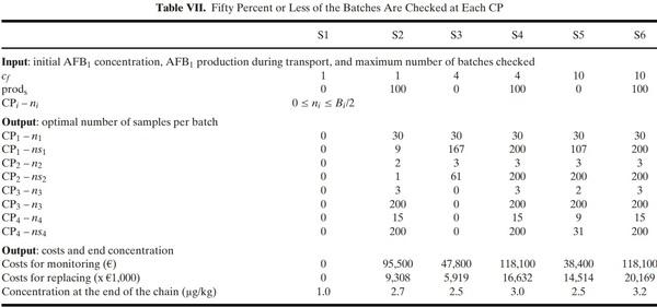 Optimization of the Aflatoxin Monitoring Costs along the Maize Supply Chain - Image 20