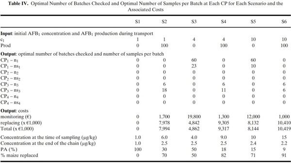 Optimization of the Aflatoxin Monitoring Costs along the Maize Supply Chain - Image 17