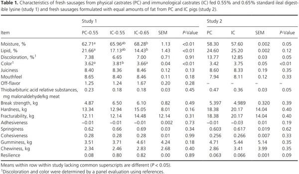 Lipid oxidation, sensory characteristics, and color of fresh pork sausage from immunologically castrated pigs stored frozen for up to 12 weeks - Image 1
