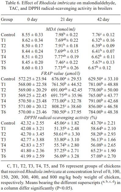 Effect of hydro-alcoholic extract of Rhodiola imbricata on growth performance, immunomodulation, antioxidant level and blood biochemical parameters in broiler chickens at high altitude cold desert - Image 7
