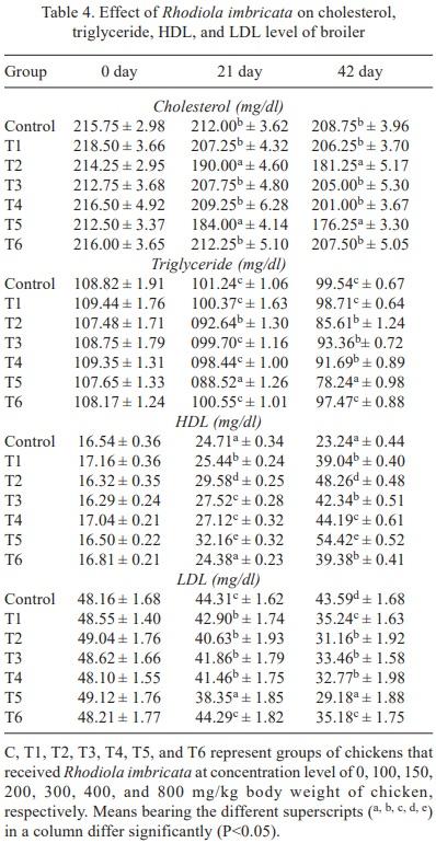 Effect of hydro-alcoholic extract of Rhodiola imbricata on growth performance, immunomodulation, antioxidant level and blood biochemical parameters in broiler chickens at high altitude cold desert - Image 5