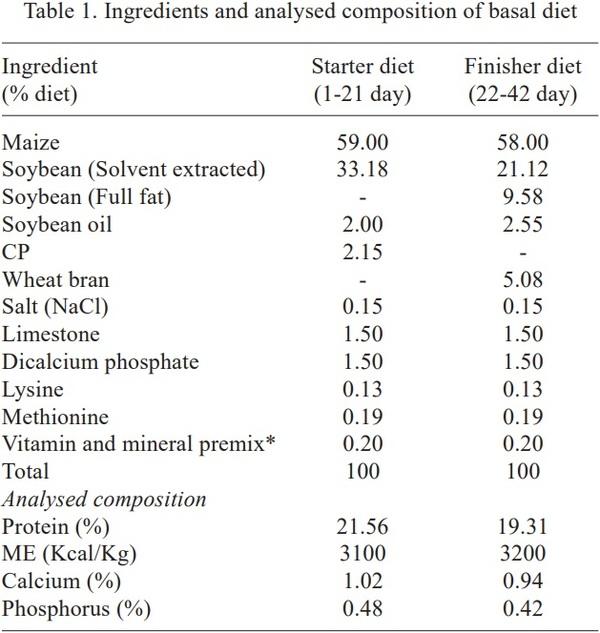 Effect of hydro-alcoholic extract of Rhodiola imbricata on growth performance, immunomodulation, antioxidant level and blood biochemical parameters in broiler chickens at high altitude cold desert - Image 2