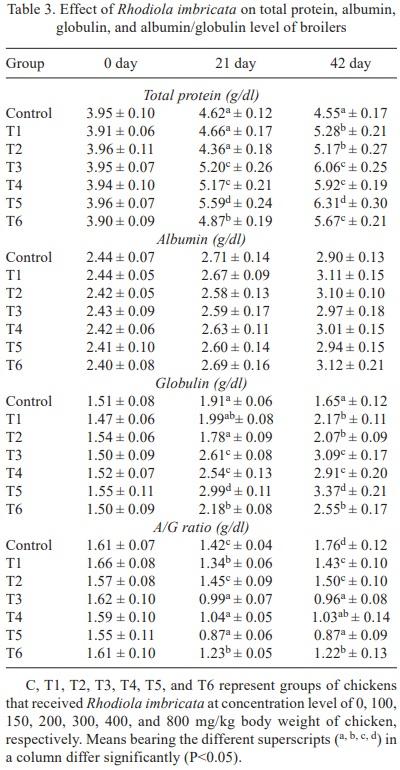 Effect of hydro-alcoholic extract of Rhodiola imbricata on growth performance, immunomodulation, antioxidant level and blood biochemical parameters in broiler chickens at high altitude cold desert - Image 4