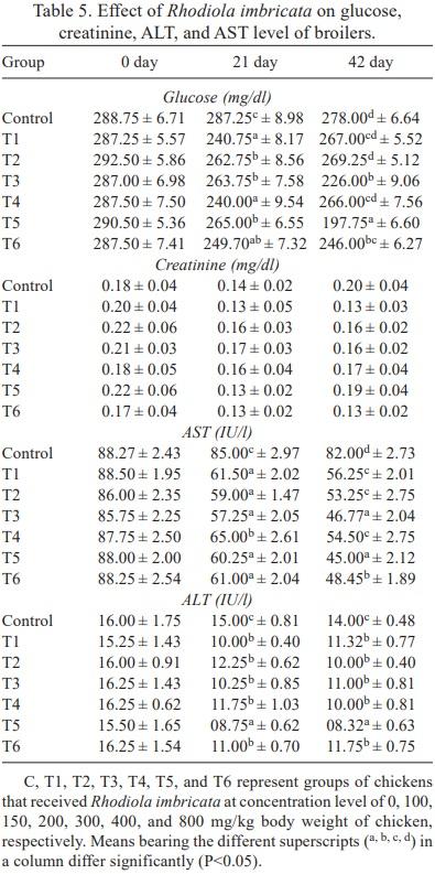 Effect of hydro-alcoholic extract of Rhodiola imbricata on growth performance, immunomodulation, antioxidant level and blood biochemical parameters in broiler chickens at high altitude cold desert - Image 6