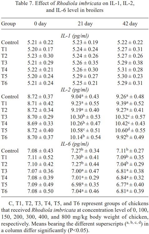 Effect of hydro-alcoholic extract of Rhodiola imbricata on growth performance, immunomodulation, antioxidant level and blood biochemical parameters in broiler chickens at high altitude cold desert - Image 8