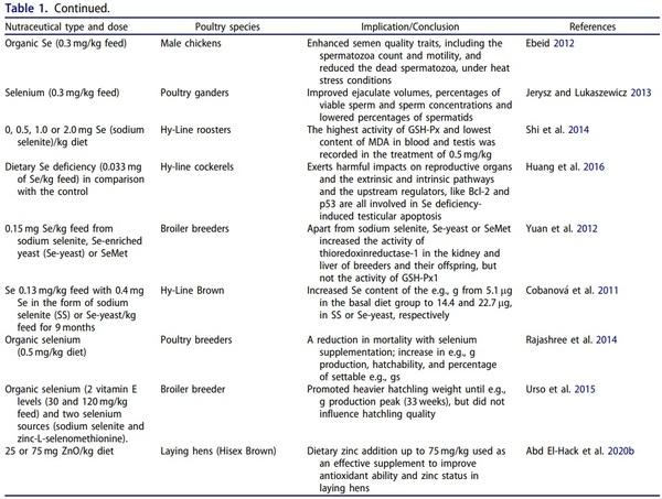 Nutritional significance of amino acids, vitamins and minerals as nutraceuticals in poultry production and health – a comprehensive review - Image 4