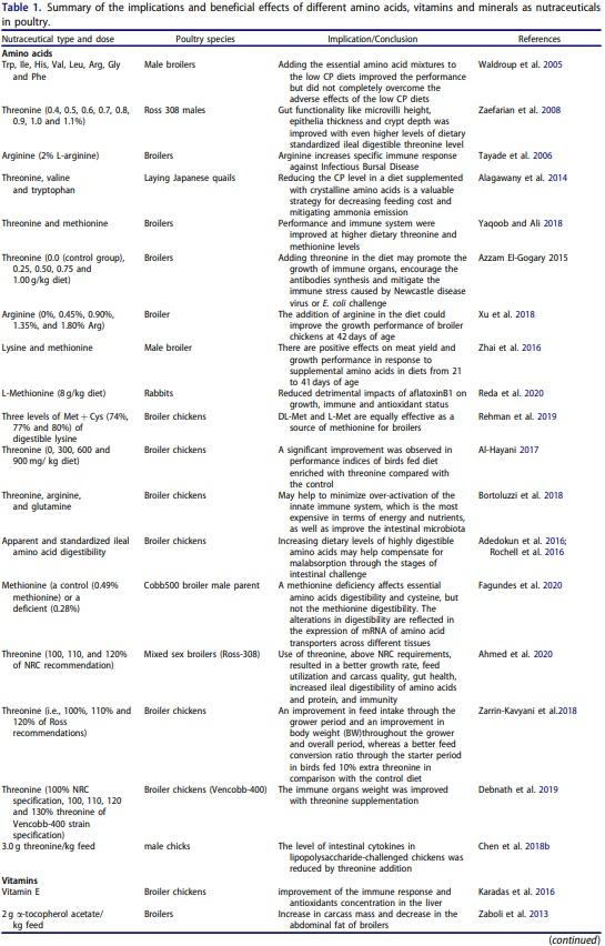 Nutritional significance of amino acids, vitamins and minerals as nutraceuticals in poultry production and health – a comprehensive review - Image 2