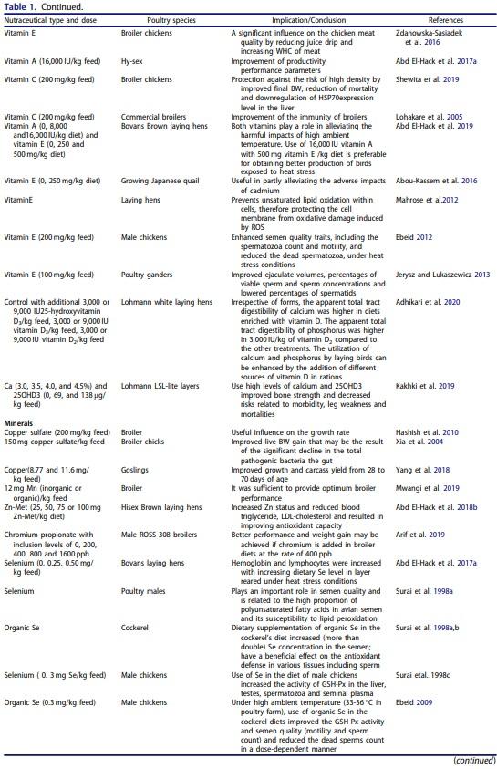 Nutritional significance of amino acids, vitamins and minerals as nutraceuticals in poultry production and health – a comprehensive review - Image 3