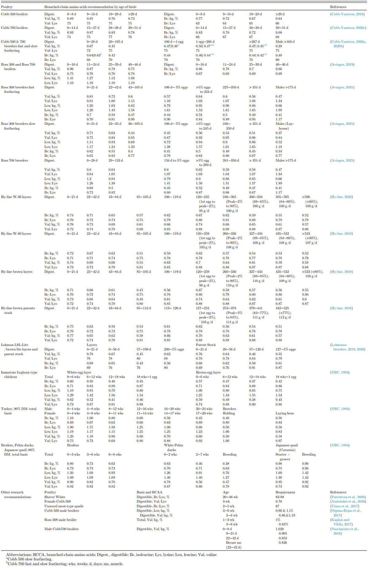 Functional role of branched chain amino acids in poultry: a review - Image 3