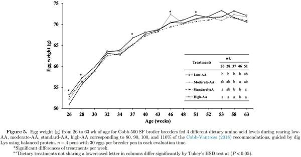 Effects of amino acid levels during rearing on Cobb 500 slow-feathering broiler breeders: 2. Reproductive performance - Image 7