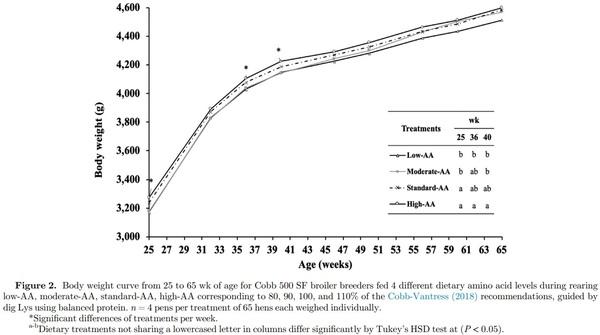 Effects of amino acid levels during rearing on Cobb 500 slow-feathering broiler breeders: 2. Reproductive performance - Image 4