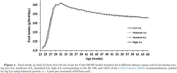 Effects of amino acid levels during rearing on Cobb 500 slow-feathering broiler breeders: 2. Reproductive performance - Image 2