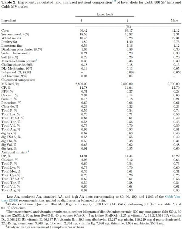 Effects of amino acid levels during rearing on Cobb 500 slow-feathering broiler breeders: 2. Reproductive performance - Image 3
