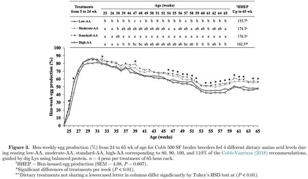 Effects of amino acid levels during rearing on Cobb 500 slow-feathering  broiler breeders: 2. Reproductive performance