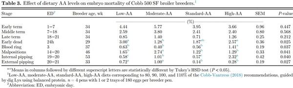 Live performance at 42 d of age of Cobb × Cobb 500 male broilers fed