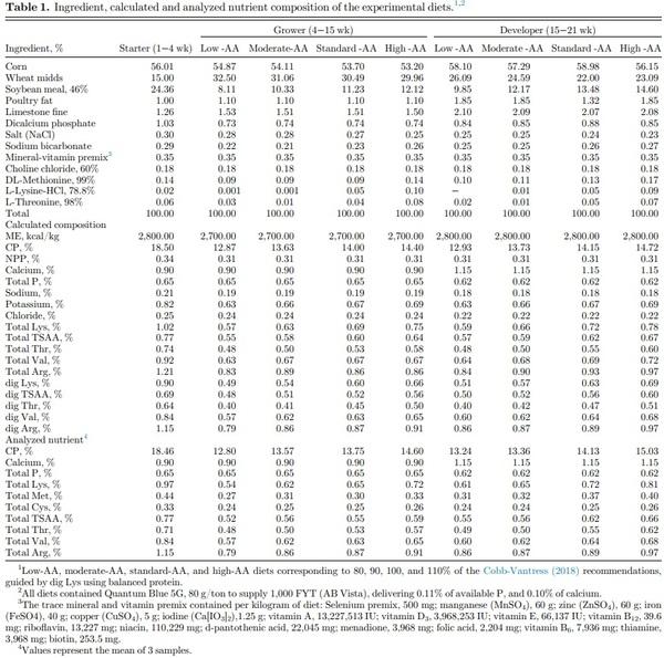 Effects of amino acid levels during rearing on Cobb 500 slow-feathering broiler breeders: 2. Reproductive performance - Image 1