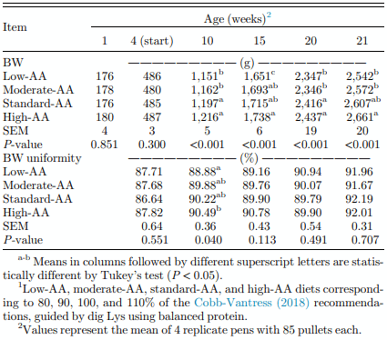 Table 2. Effect of dietary AA levels on BW and BW uniformity of Cobb 500 SF breeder pullet females1 .