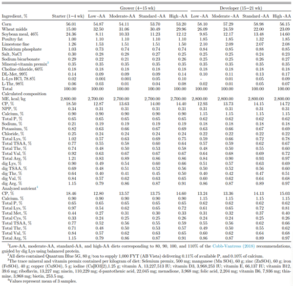 Table 1. Ingredient, calculated and analyzed nutrient composition of the experimental diets1,2