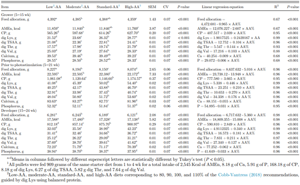 Table 3. Cumulative feed allocation and nutrient intake of Cobb 500 SF broiler breeder pullet females during the grower, and developer phases including period prior photostimulation1 .