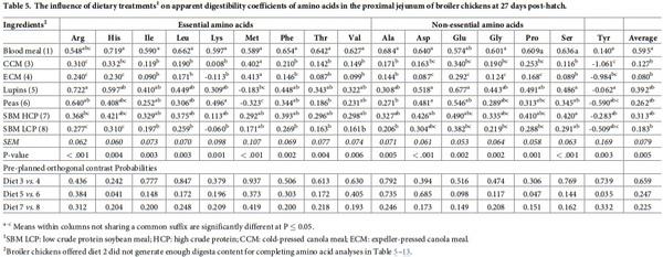 Initial assessment of protein and amino acid digestive dynamics in protein-rich feedstuffs for broiler chickens - Image 9