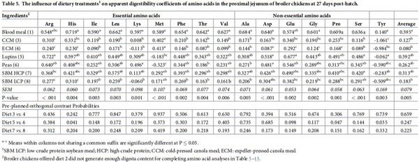 Initial assessment of protein and amino acid digestive dynamics in protein-rich feedstuffs for broiler chickens - Image 9