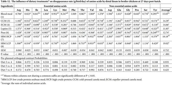 Initial assessment of protein and amino acid digestive dynamics in protein-rich feedstuffs for broiler chickens - Image 16