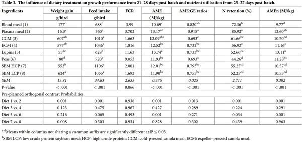 Initial assessment of protein and amino acid digestive dynamics in protein-rich feedstuffs for broiler chickens - Image 7