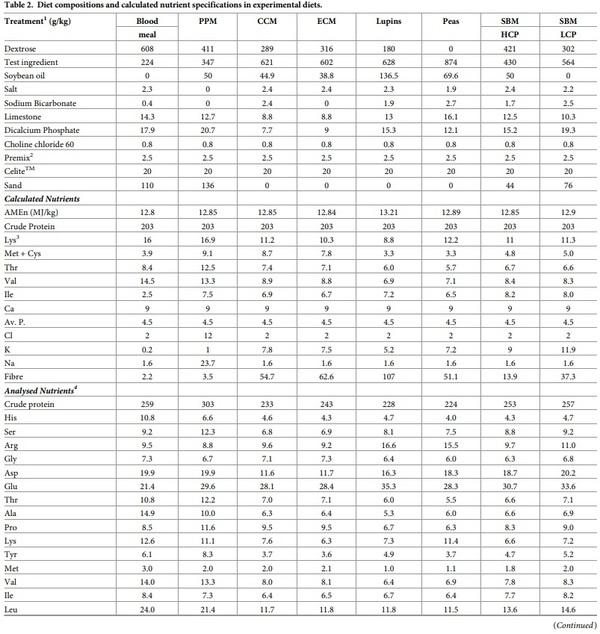 Initial assessment of protein and amino acid digestive dynamics in protein-rich feedstuffs for broiler chickens - Image 2