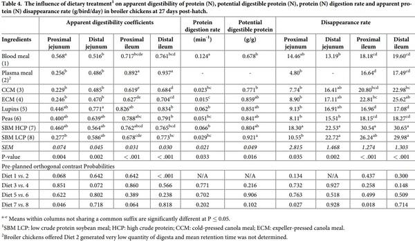 Initial assessment of protein and amino acid digestive dynamics in protein-rich feedstuffs for broiler chickens - Image 8