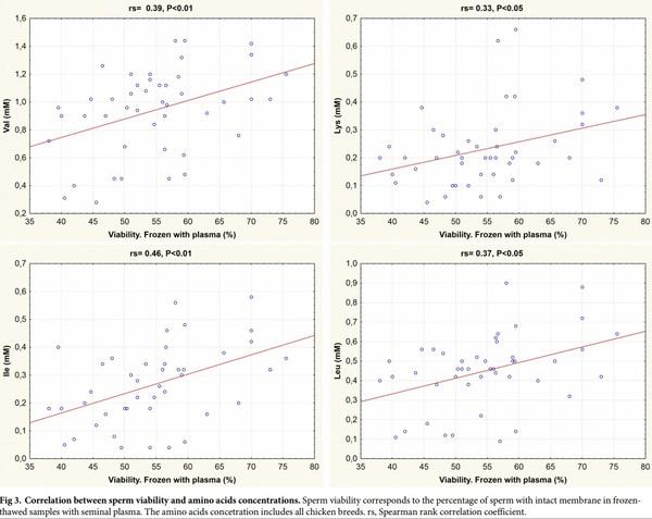 Seminal plasma amino acid profile in different breeds of chicken: Role of seminal plasma on sperm cryoresistance - Image 5