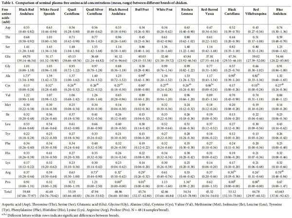 Seminal plasma amino acid profile in different breeds of chicken: Role of seminal plasma on sperm cryoresistance - Image 1