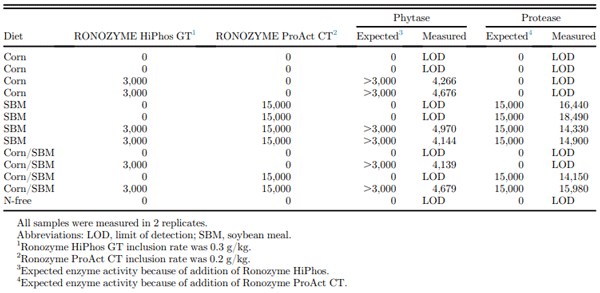 Table 3. Expected and measured enzyme activities in samples of the experimental diets.